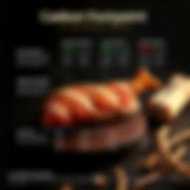 Infographic illustrating the carbon footprint of different meats